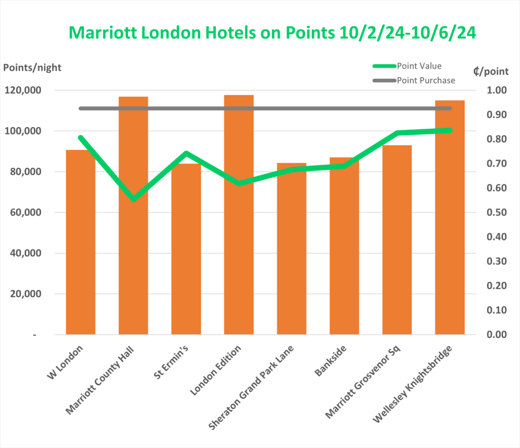 Hotel Point Value - Marriott London