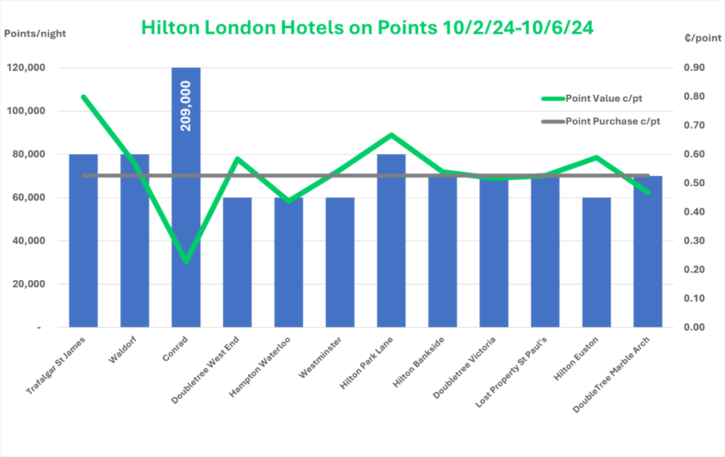 Hotel Point Value - Hilton London