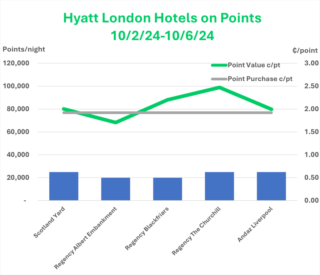 Hotel Point Value - Hyatt London