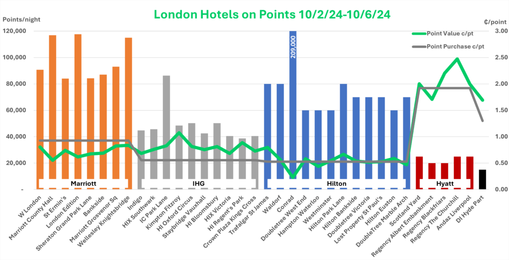 Hotel Point Value - London All